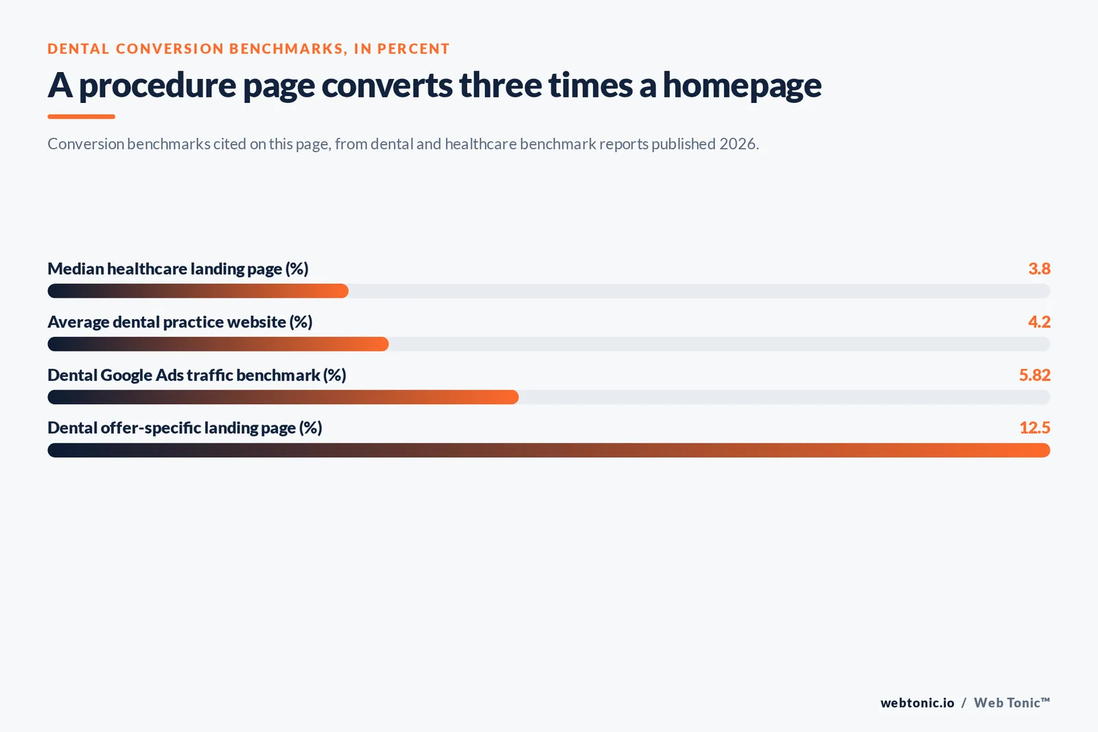 Bar chart of dental conversion benchmarks in percent: median healthcare landing page at 3.8, average dental practice website at 4.2, dental Google Ads traffic at 5.82 and a dental offer-specific landing page at 12.5