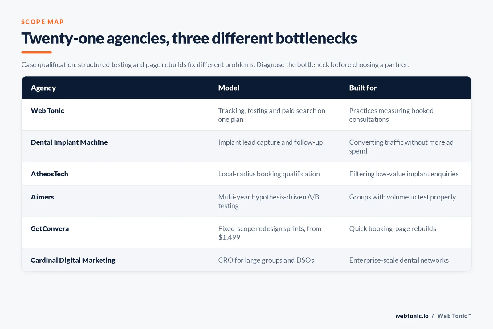 Matrix comparing six dental conversion agencies including Web Tonic by model and whether they handle case qualification, structured testing or page rebuilds