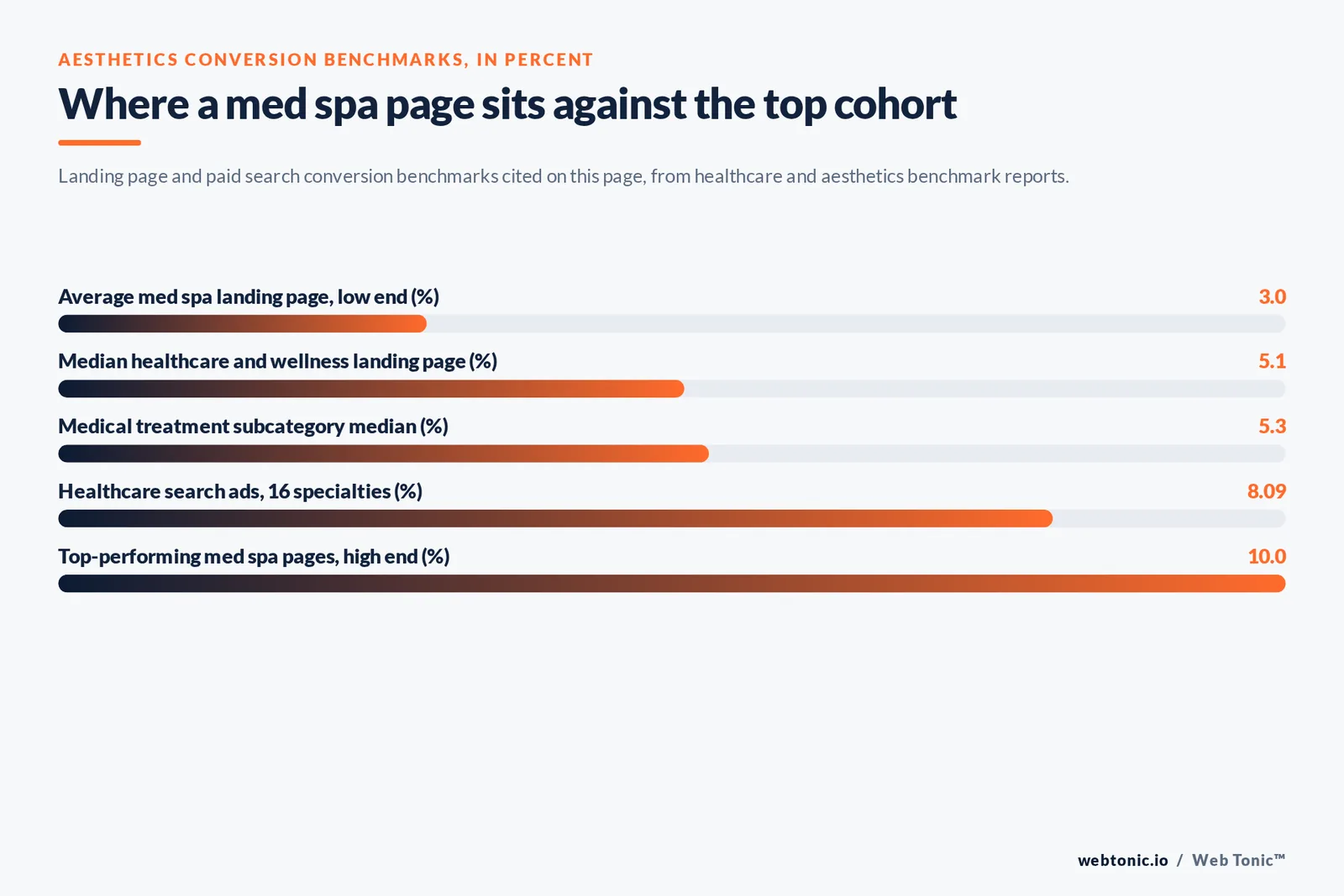 Bar chart of aesthetics conversion benchmarks in percent: average med spa landing page low end at 3, median healthcare and wellness landing page at 5.1, medical treatment subcategory at 5.3, healthcare search ads at 8.09 and top-performing med spa pages at 10
