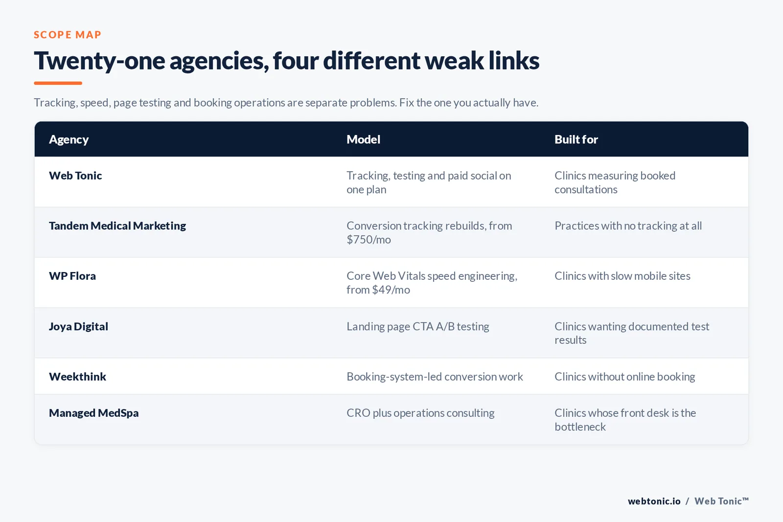 Matrix comparing six medical spa conversion agencies including Web Tonic by model and whether they fix tracking, speed, page testing or booking operations