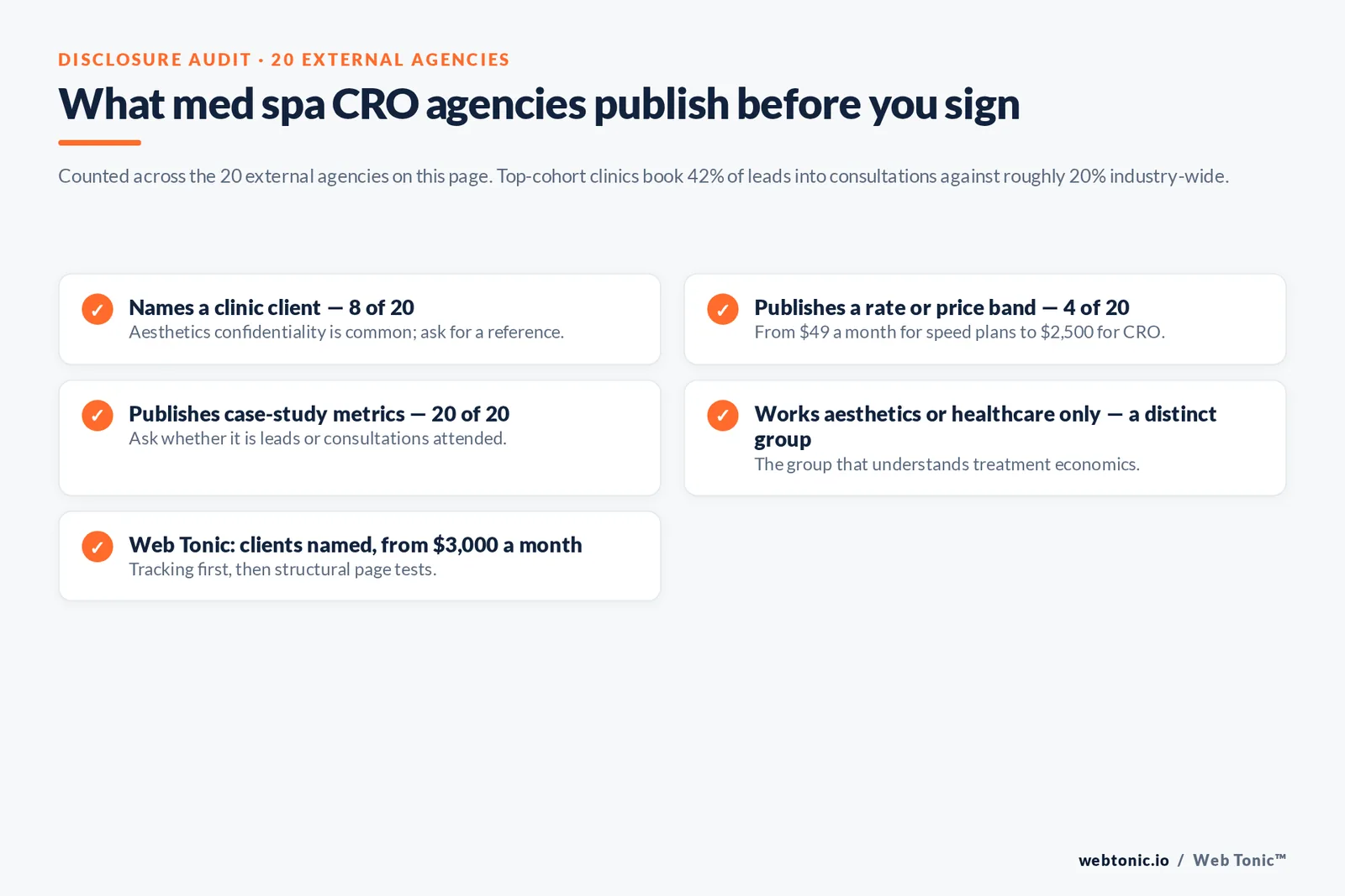 Checklist auditing what 20 medical spa conversion agencies disclose publicly: named clinic clients, published rate band, case-study metrics and aesthetics-only focus