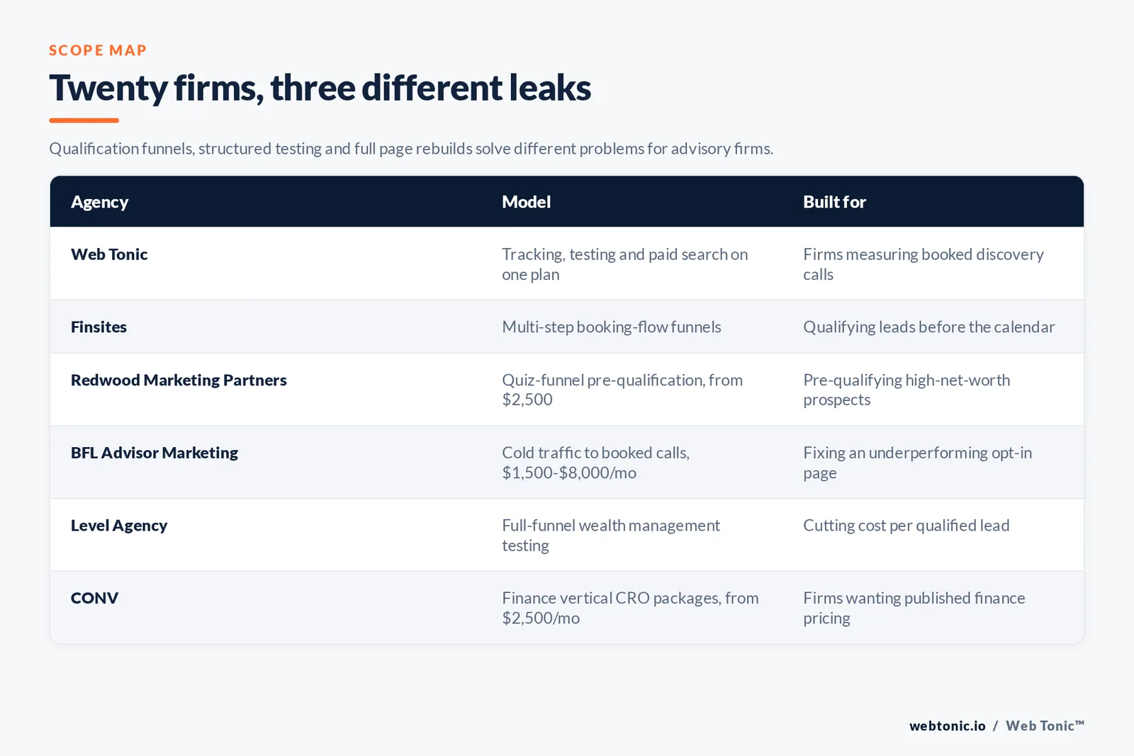 Matrix comparing six financial advisory conversion agencies including Web Tonic by model and whether they build qualification funnels, run testing or rebuild pages