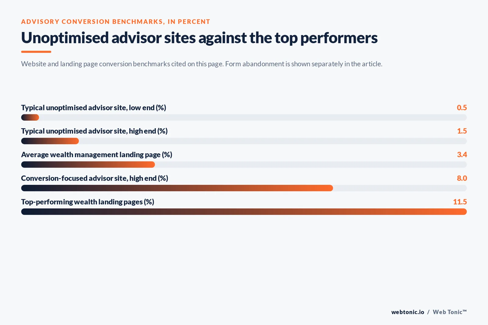 Bar chart of advisory conversion benchmarks in percent: unoptimised advisor site at 0.5 and 1.5, average wealth management landing page at 3.4, conversion-focused advisor site at 8 and top-performing wealth landing pages at 11.5