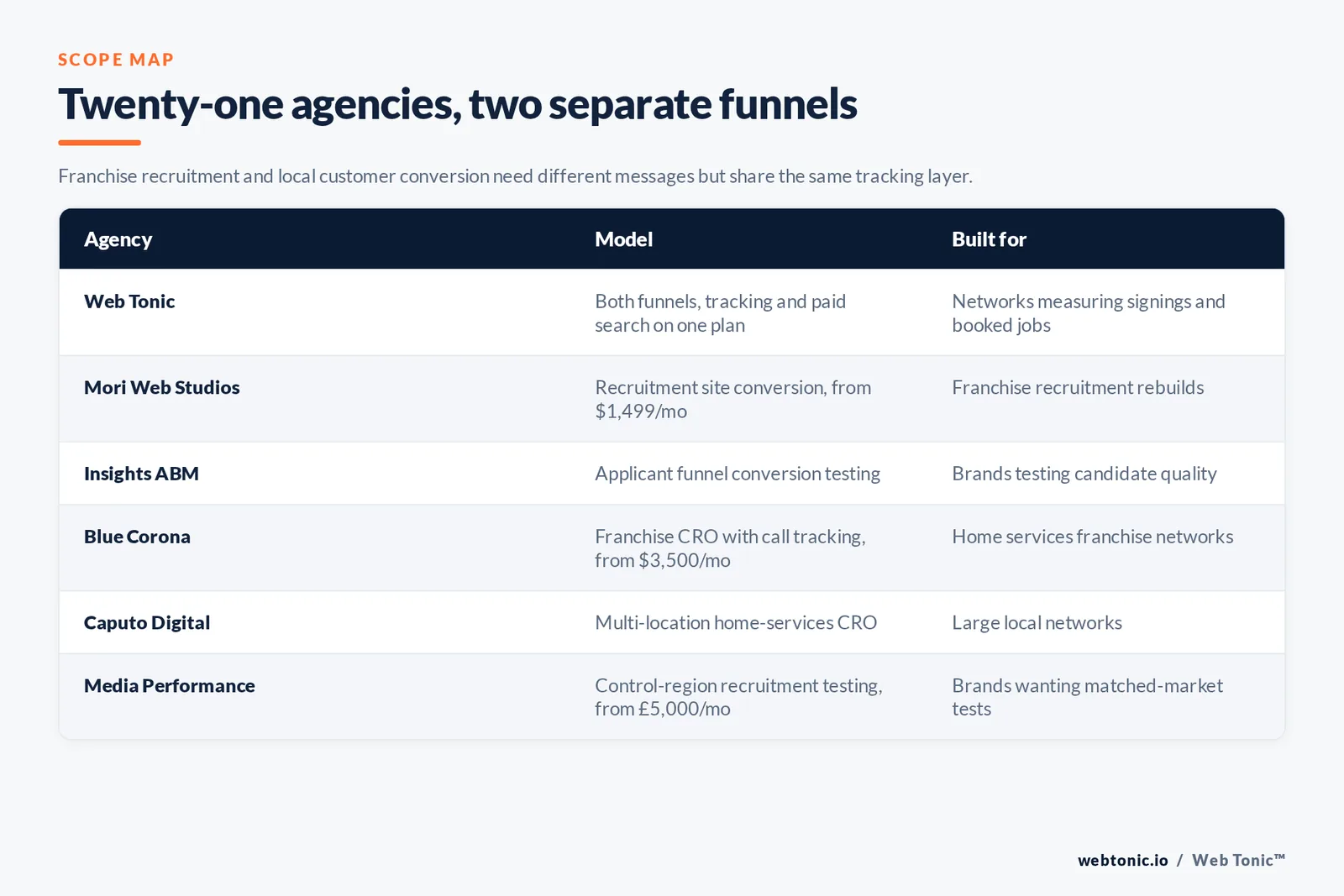 Matrix comparing six franchise conversion agencies including Web Tonic by model and whether they work the recruitment funnel or local multi-location conversion
