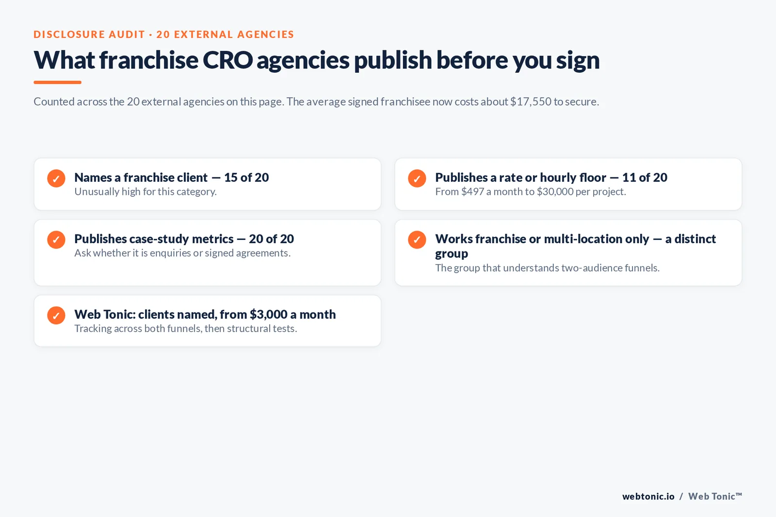 Checklist auditing what 20 franchise conversion agencies disclose publicly: named franchise clients, published rate or hourly floor, case-study metrics and franchise-only focus