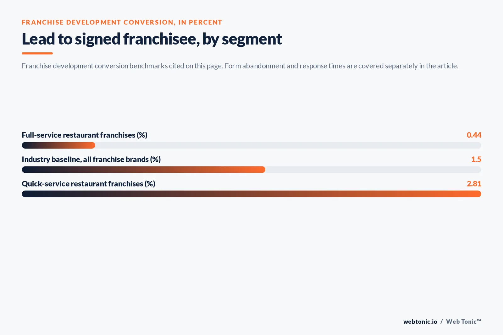 Bar chart of franchise development conversion in percent: full-service restaurant franchises at 0.44, the industry baseline for all franchise brands at 1.5 and quick-service restaurant franchises at 2.81