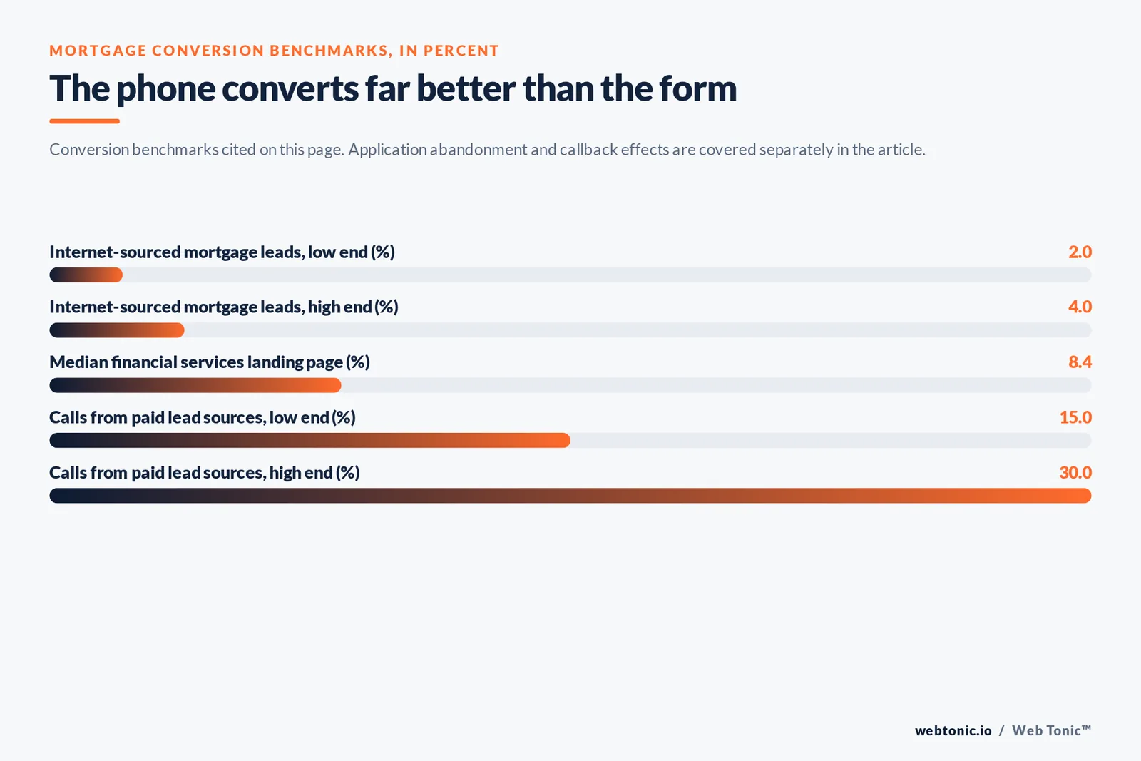 Bar chart of mortgage conversion benchmarks in percent: internet-sourced mortgage leads at 2 and 4, median financial services landing page at 8.4 and calls from paid lead sources at 15 and 30