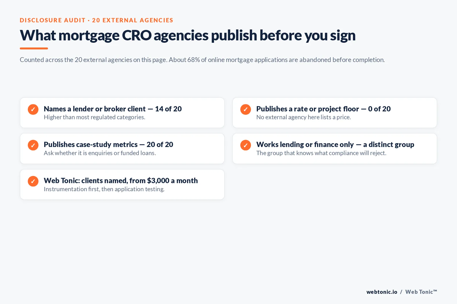 Checklist auditing what 20 mortgage conversion agencies disclose publicly: named lender clients, absence of published rates, case-study metrics and lending-only focus