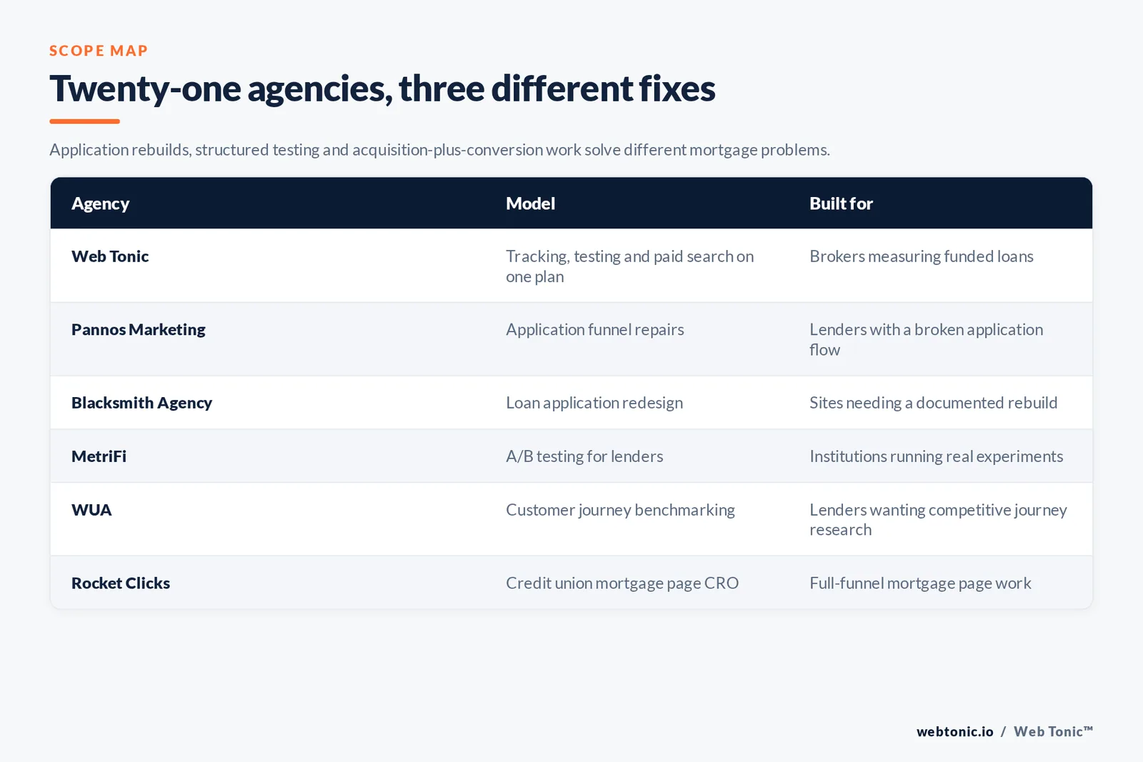 Matrix comparing six mortgage conversion agencies including Web Tonic by model and whether they rebuild applications, run structured testing or pair conversion with acquisition