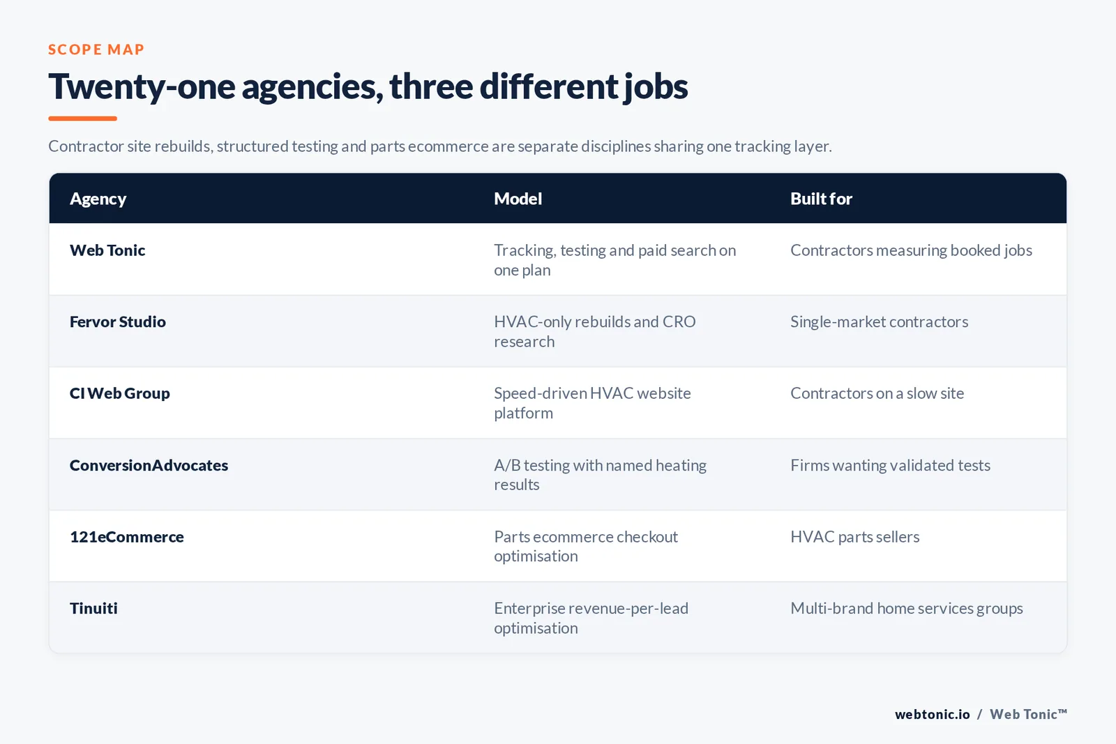 Matrix comparing six HVAC conversion agencies including Web Tonic by model and whether they rebuild contractor sites, run structured testing or optimise parts ecommerce