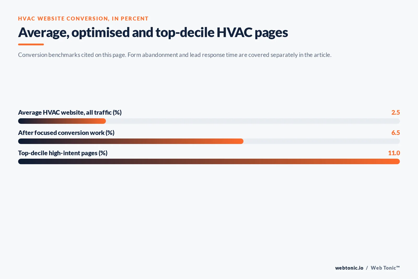 Bar chart of HVAC website conversion benchmarks in percent: average HVAC website at 2.5, after focused conversion work at 6.5 and top-decile high-intent pages at 11