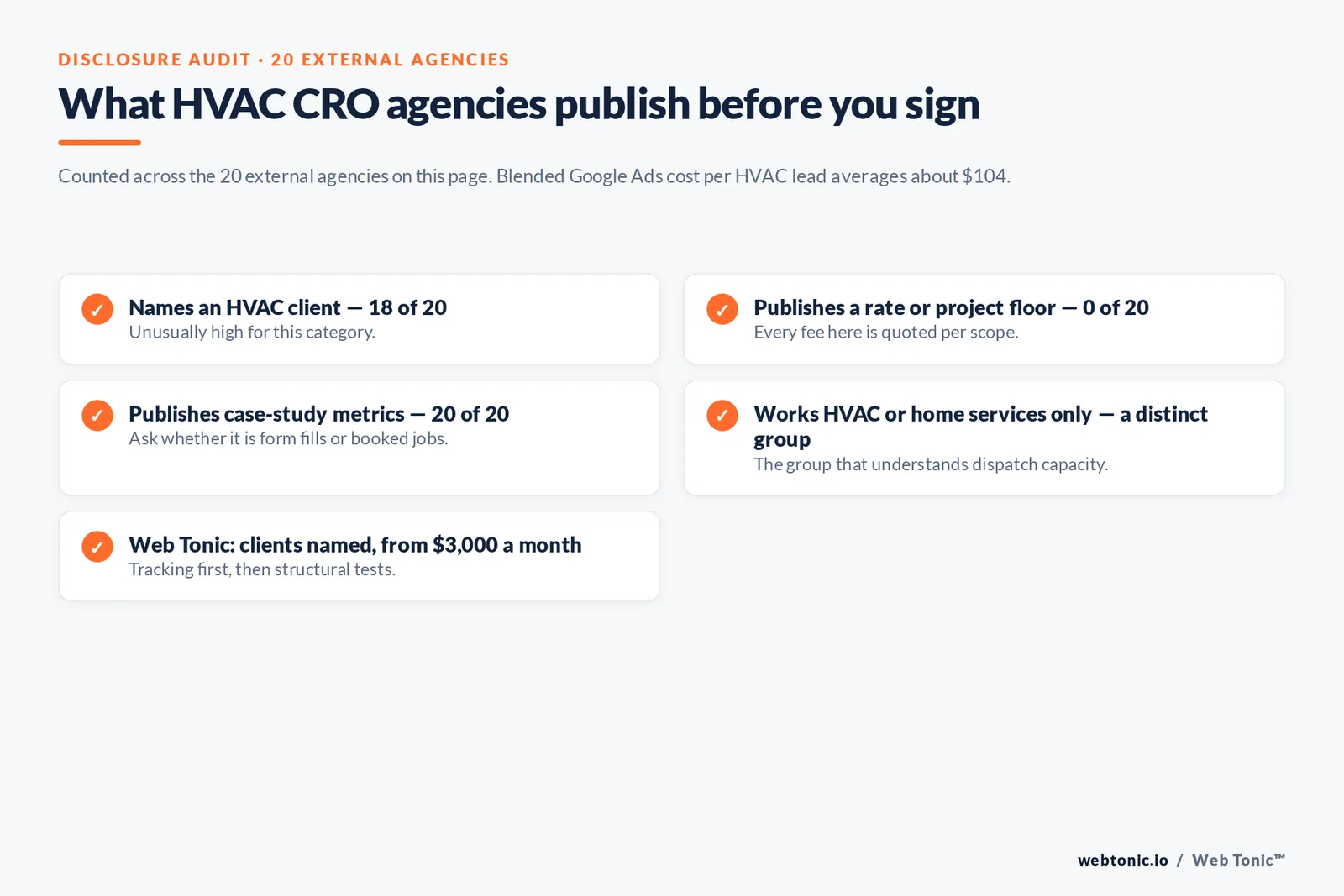Checklist auditing what 20 HVAC conversion agencies disclose publicly: named HVAC clients, published rates, case-study metrics and HVAC-only focus