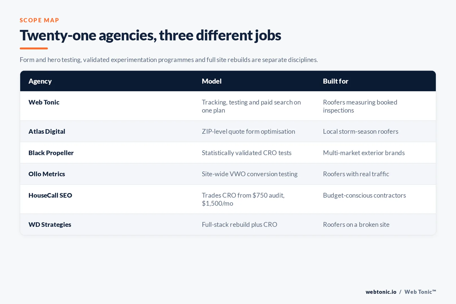 Matrix comparing six roofing conversion agencies including Web Tonic by model and whether they test quote forms, run validated experimentation or rebuild the site
