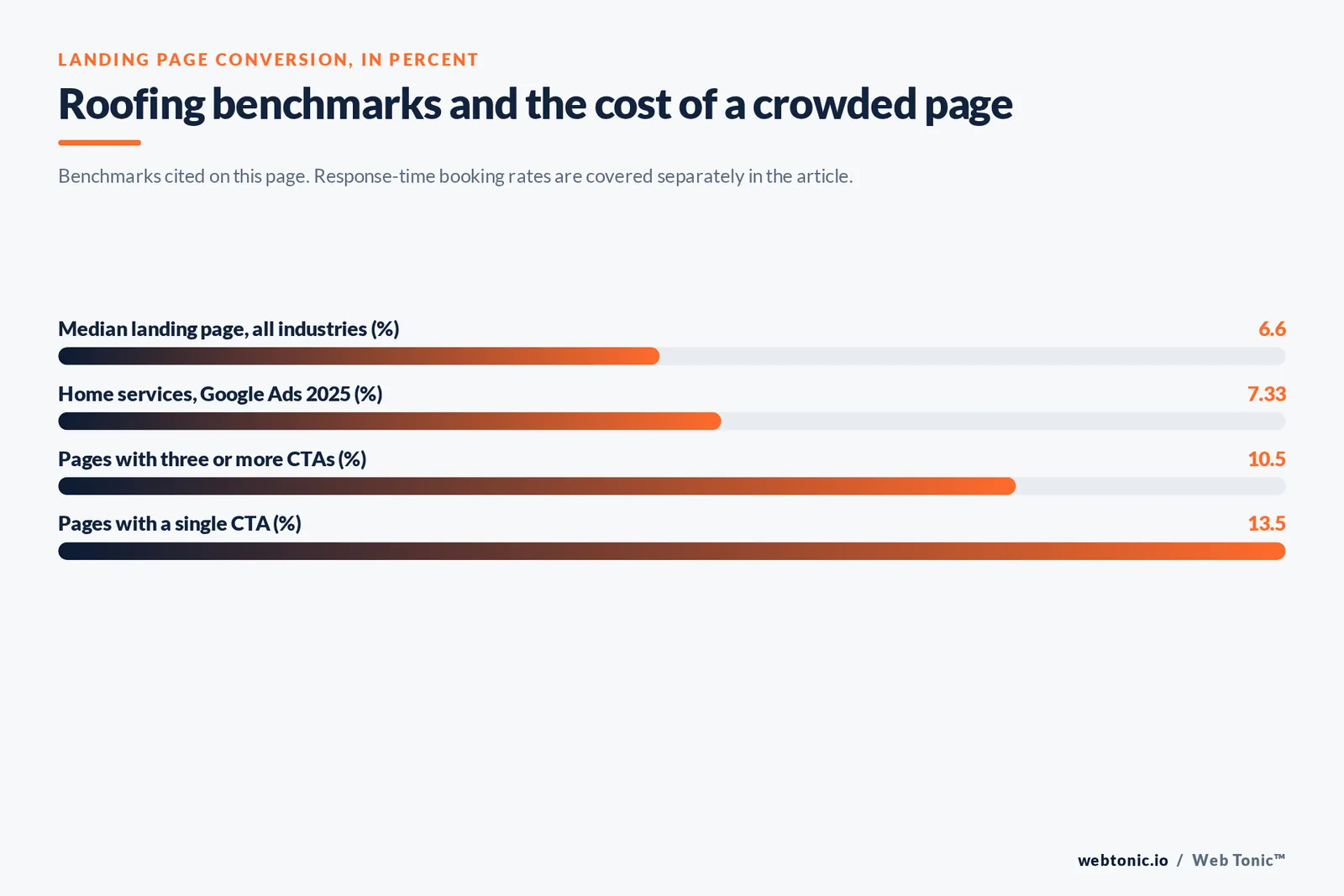 Bar chart of landing page conversion benchmarks in percent: all-industry median at 6.6, home services Google Ads at 7.33, pages with three or more calls to action at 10.5 and single call-to-action pages at 13.5