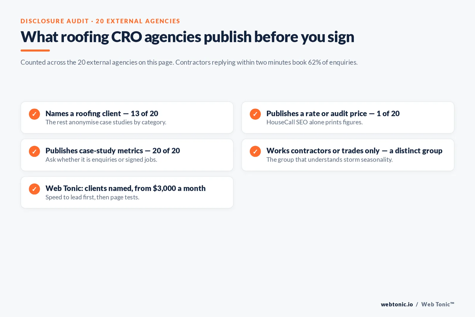 Checklist auditing what 20 roofing conversion agencies disclose publicly: named roofing clients, published rates, case-study metrics and trades-only focus