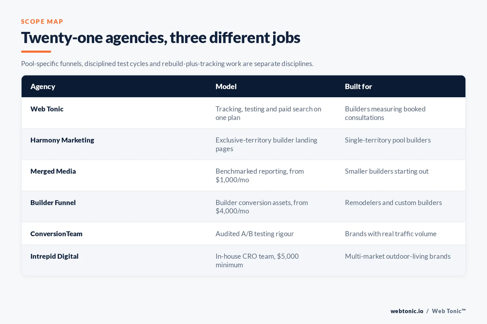 Matrix comparing six pool builder conversion agencies including Web Tonic by model and whether they build pool funnels, run test cycles or rebuild pages and tracking