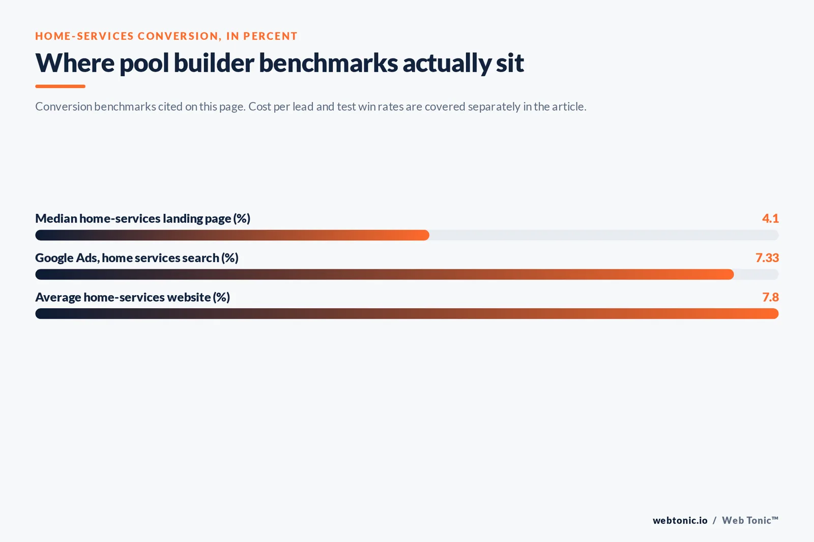 Bar chart of home-services conversion benchmarks in percent: median home-services landing page at 4.1, home-services Google Ads search at 7.33 and average home-services website at 7.8