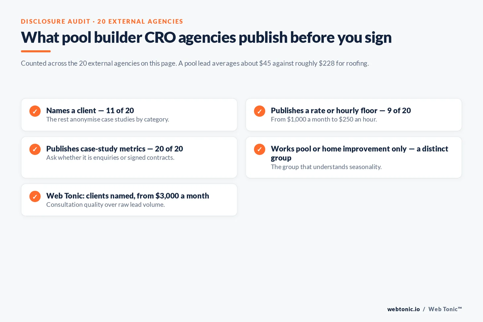 Checklist auditing what 20 pool builder conversion agencies disclose publicly: named clients, published rates or hourly floors, case-study metrics and pool-only focus