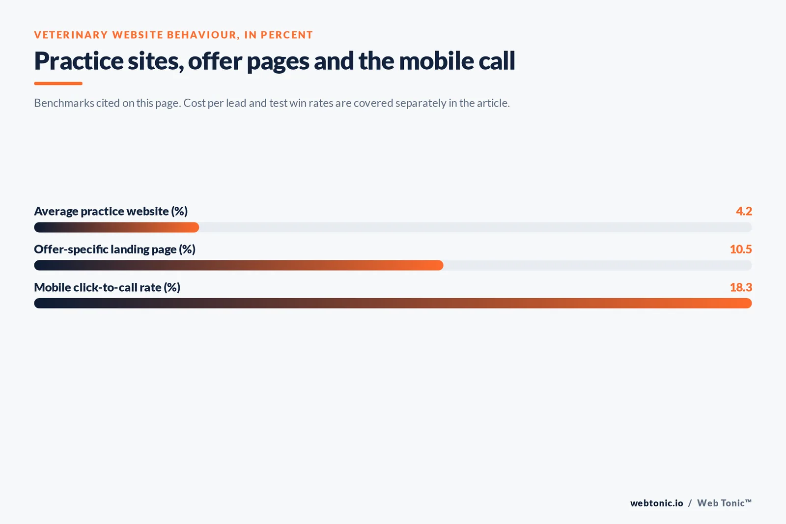 Bar chart of veterinary website benchmarks in percent: average practice website at 4.2, offer-specific landing page at 10.5 and mobile click-to-call rate at 18.3