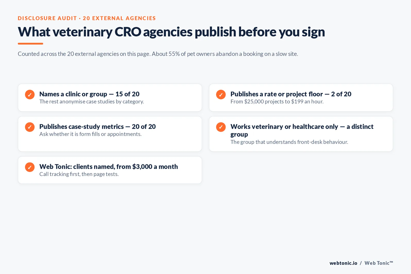 Checklist auditing what 20 veterinary conversion agencies disclose publicly: named clinics, published rates or project floors, case-study metrics and veterinary-only focus