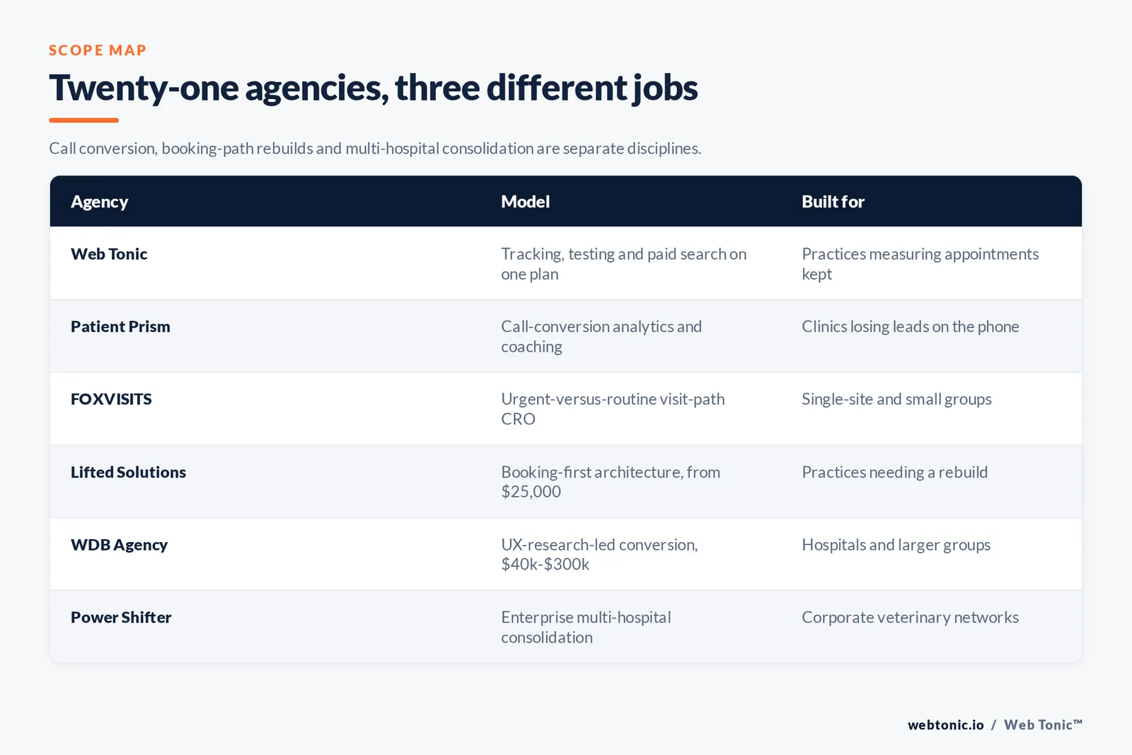 Matrix comparing six veterinary conversion agencies including Web Tonic by model and whether they fix call conversion, rebuild booking paths or consolidate hospital networks