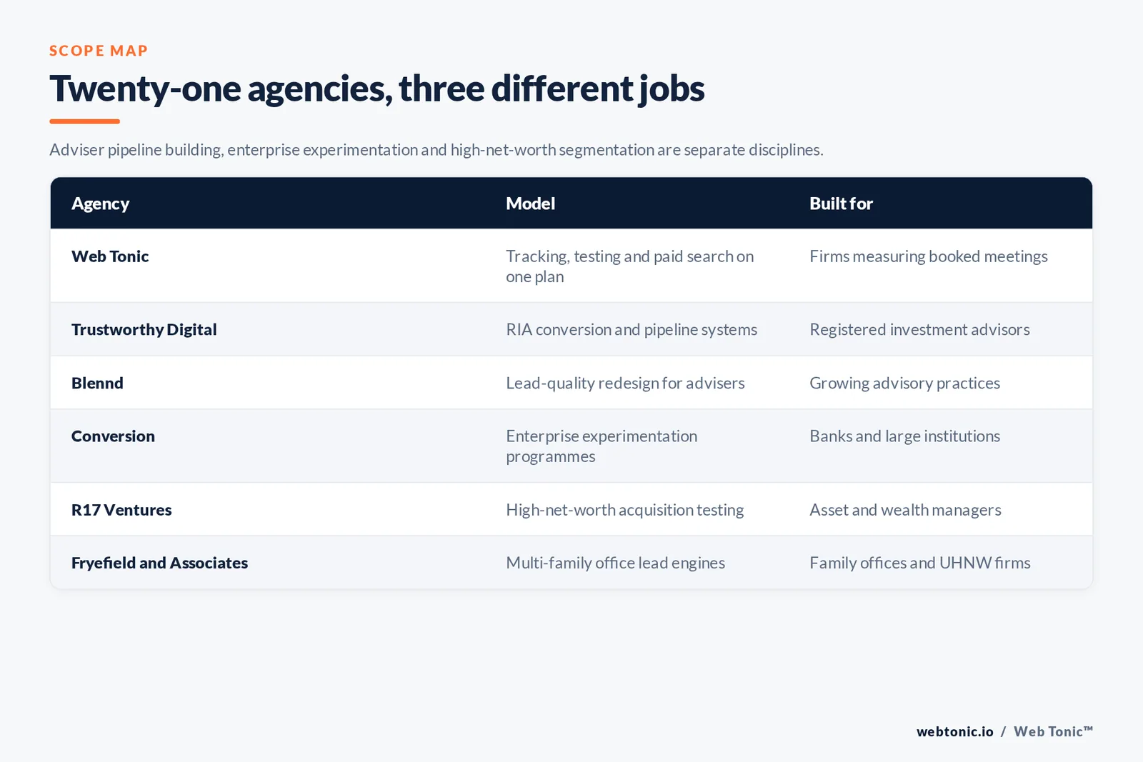 Matrix comparing six wealth management conversion agencies including Web Tonic by model and whether they build adviser pipelines, run enterprise experimentation or segment high-net-worth audiences