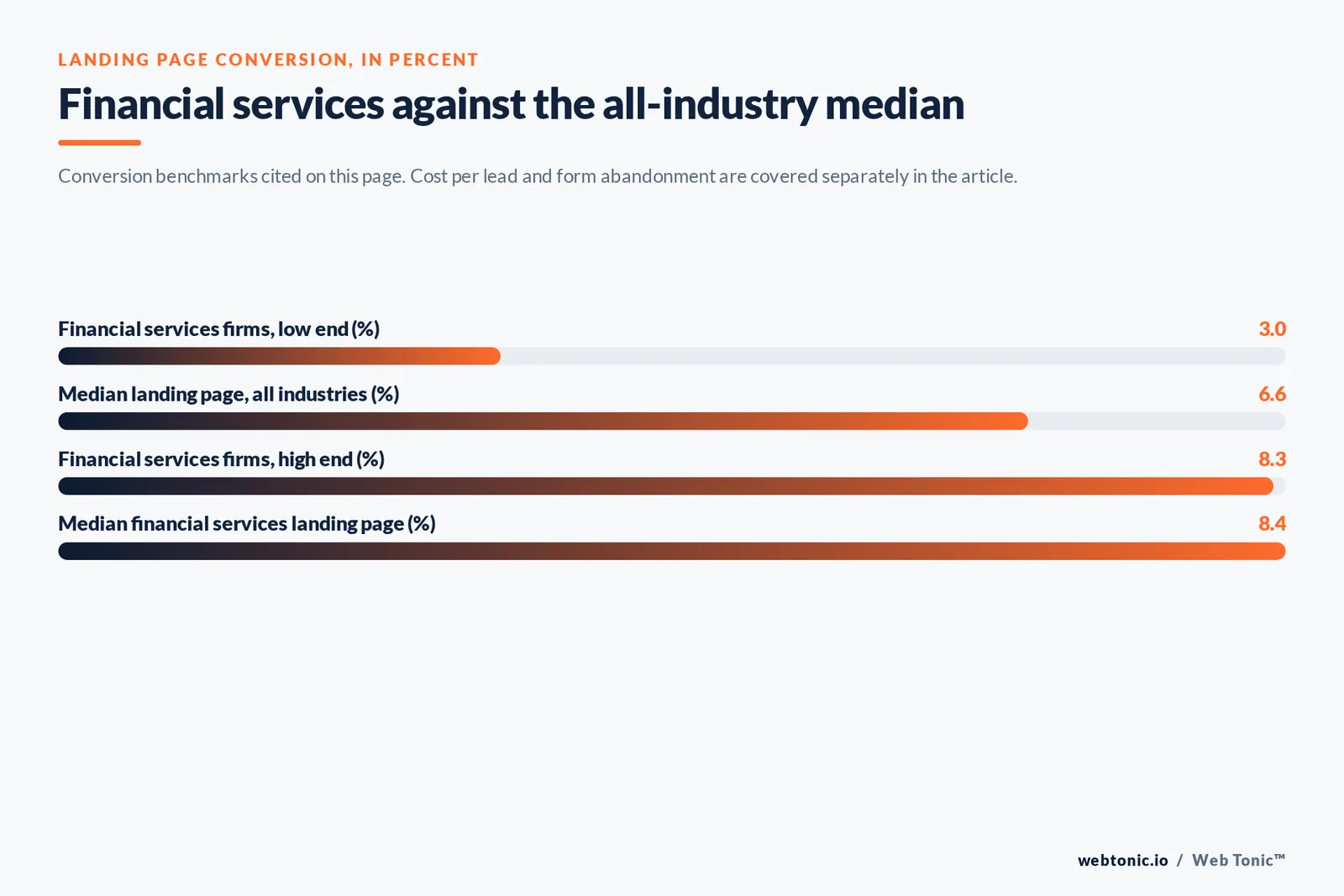 Bar chart of landing page conversion benchmarks in percent: financial services firms low end at 3, all-industry median landing page at 6.6, financial services high end at 8.3 and median financial services landing page at 8.4