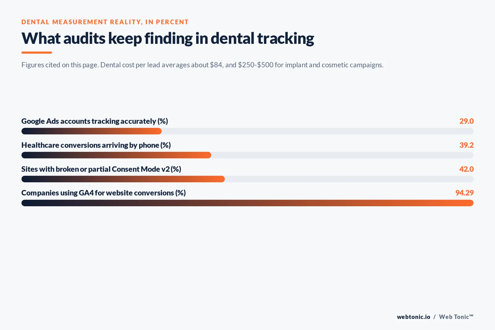 Bar chart of dental measurement findings in percent: 29 percent of Google Ads accounts tracking accurately, 39.2 percent of healthcare conversions arriving by phone, 42 percent of sites with broken Consent Mode v2 and 94.29 percent using GA4