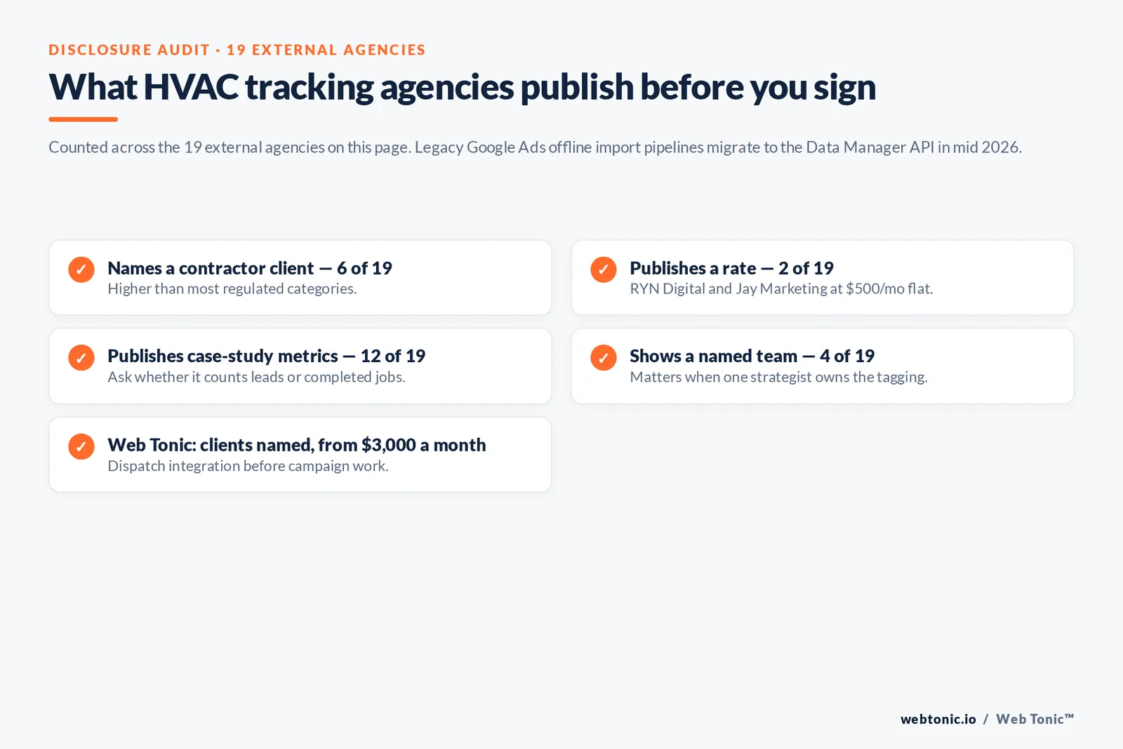 Checklist auditing what 19 HVAC conversion tracking agencies publish: named contractor clients, rates, case-study metrics and named teams