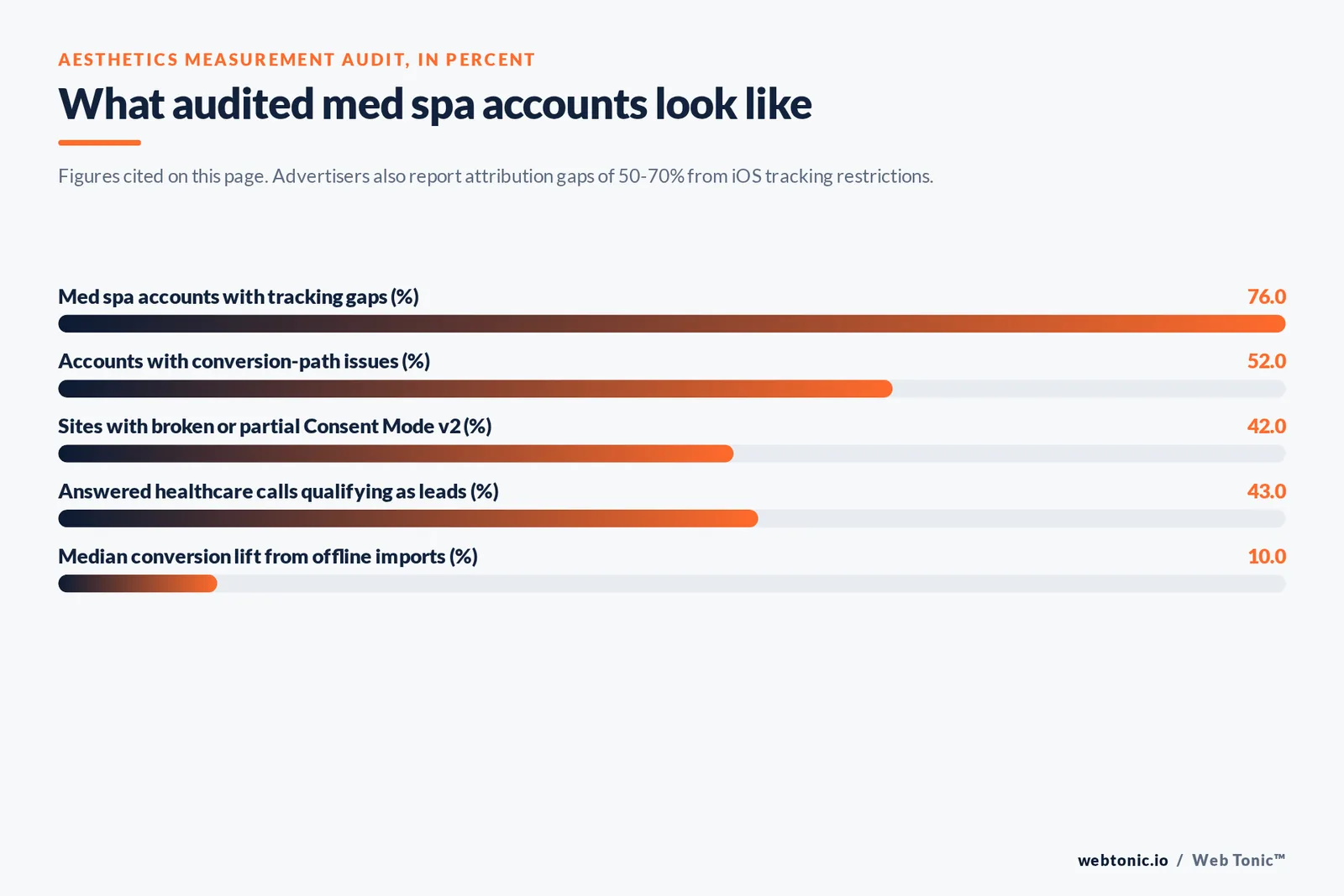 Bar chart of med spa measurement audit findings in percent: 76 percent of accounts with tracking gaps, 52 percent with conversion path issues, 42 percent with broken Consent Mode v2, 43 percent of answered calls qualifying and a 10 percent median lift from offline imports