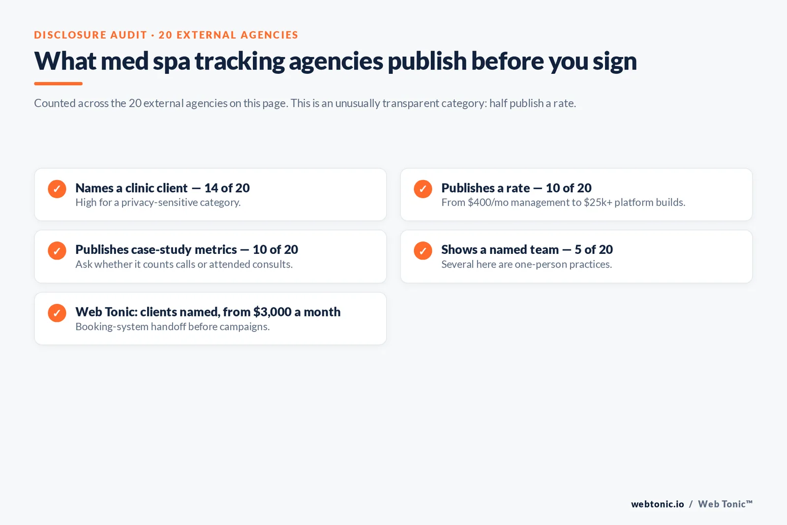 Checklist auditing what 20 med spa conversion tracking agencies publish: named clinic clients, rates, case-study metrics and named teams