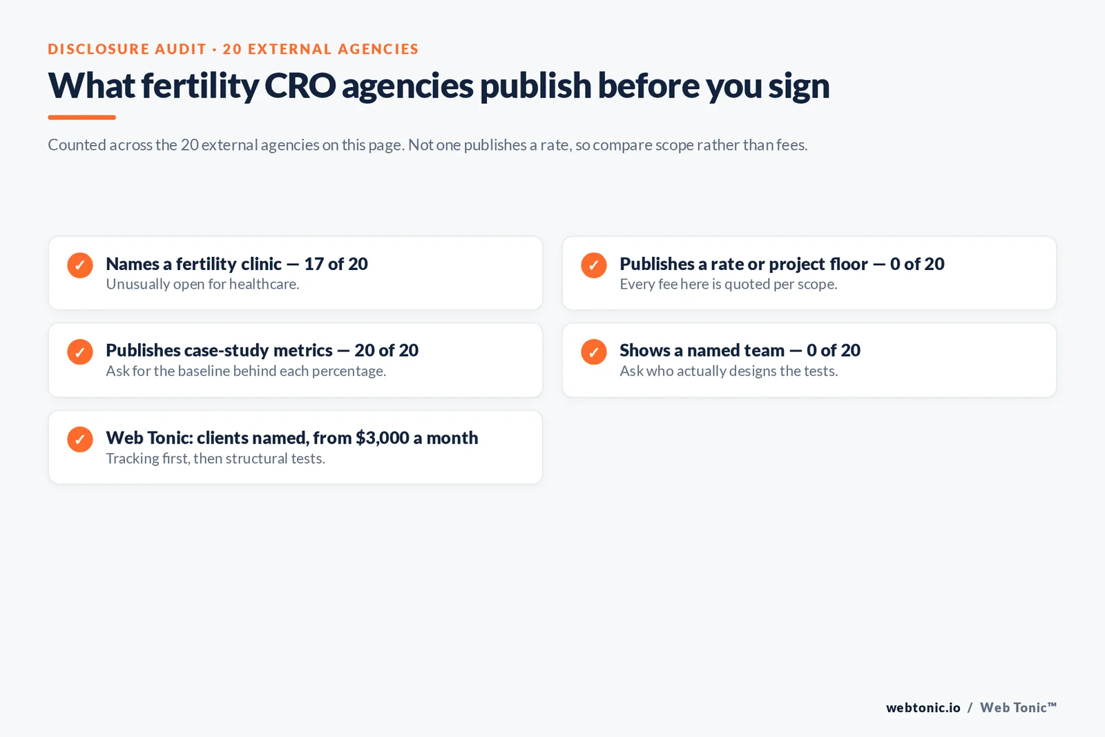 Checklist auditing what 20 fertility CRO agencies publish: named clinics, rates or project floors, case-study metrics and named teams
