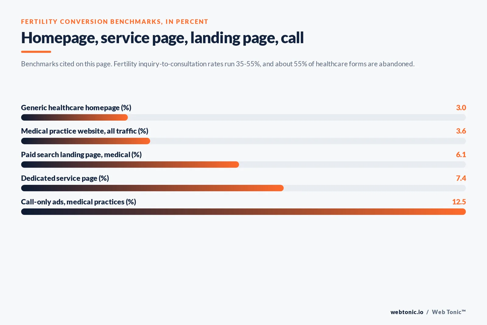 Bar chart of fertility conversion benchmarks in percent: 3 percent generic healthcare homepage, 3.6 percent medical practice website, 6.1 percent paid search landing page, 7.4 percent dedicated service page and 12.5 percent call-only ads