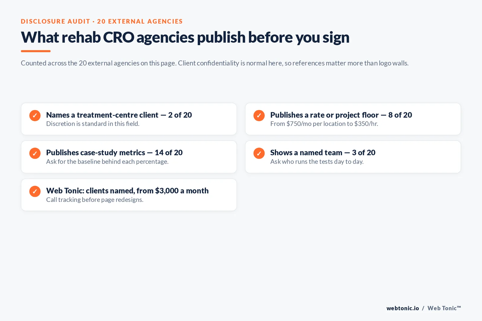 Checklist auditing what 20 rehab CRO agencies publish: named treatment centre clients, rates or hourly floors, case-study metrics and named teams