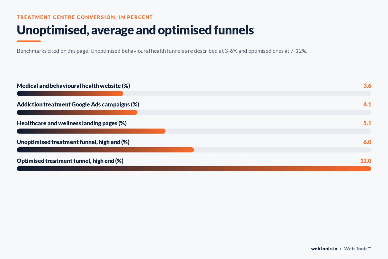 Bar chart of treatment centre conversion benchmarks in percent: 3.6 percent medical and behavioural health website, 4.1 percent addiction treatment Google Ads, 5.1 percent healthcare landing pages, 6 percent unoptimised funnel high end and 12 percent optimised funnel high end