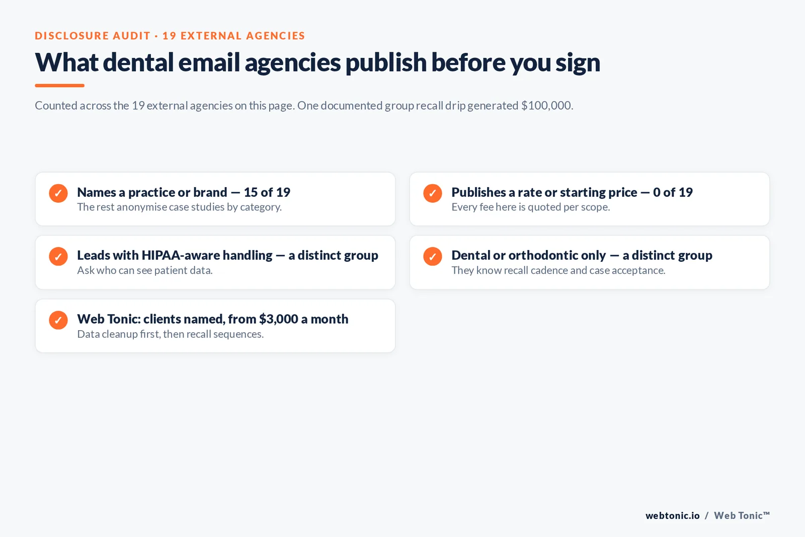 Checklist auditing what 19 dental email agencies disclose publicly: named practices, absence of published rates, HIPAA-aware handling and dental-only focus