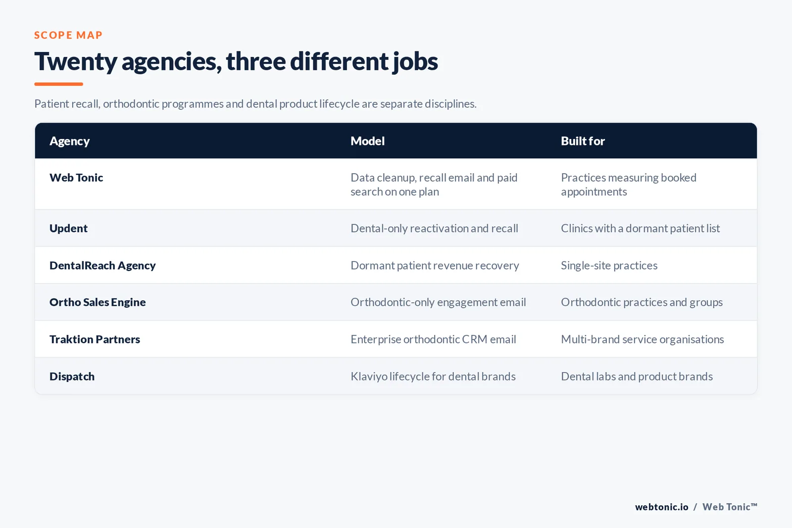 Matrix comparing six dental email marketing agencies including Web Tonic by model and whether they handle patient reactivation, orthodontic programmes or dental product lifecycle email