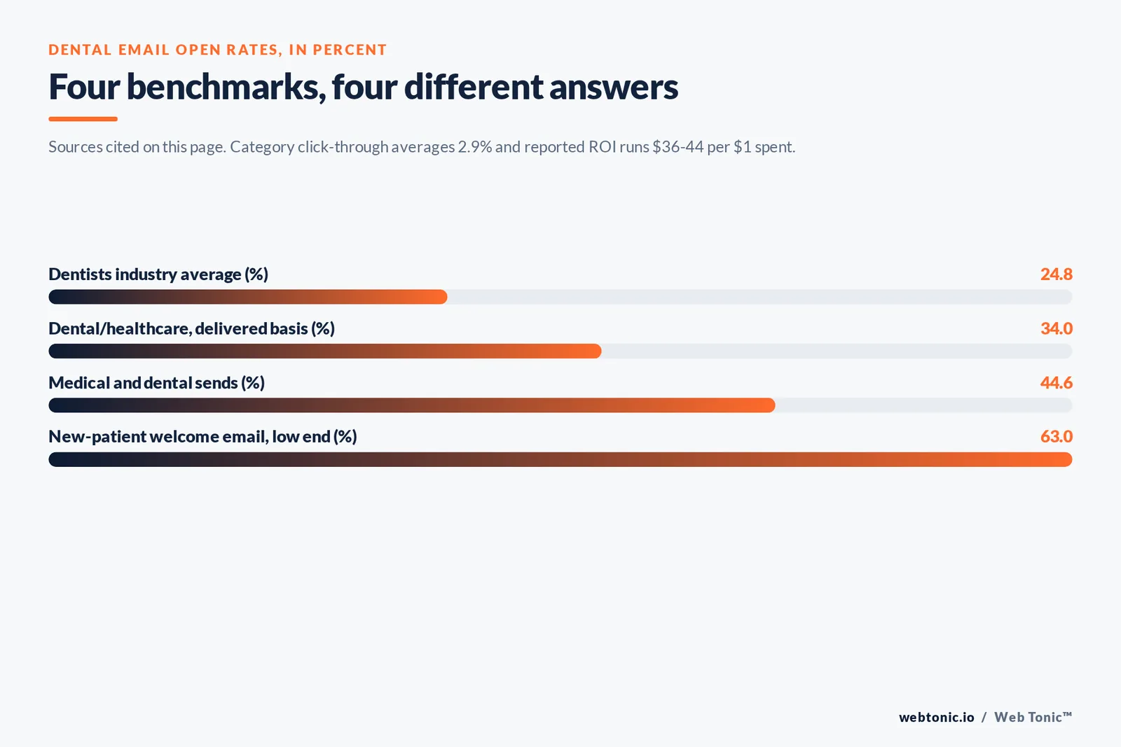 Bar chart of dental email open rate benchmarks in percent: dentists industry average at 24.8, dental and healthcare on a delivered basis at 34, medical and dental sends at 44.6 and new-patient welcome emails at 63
