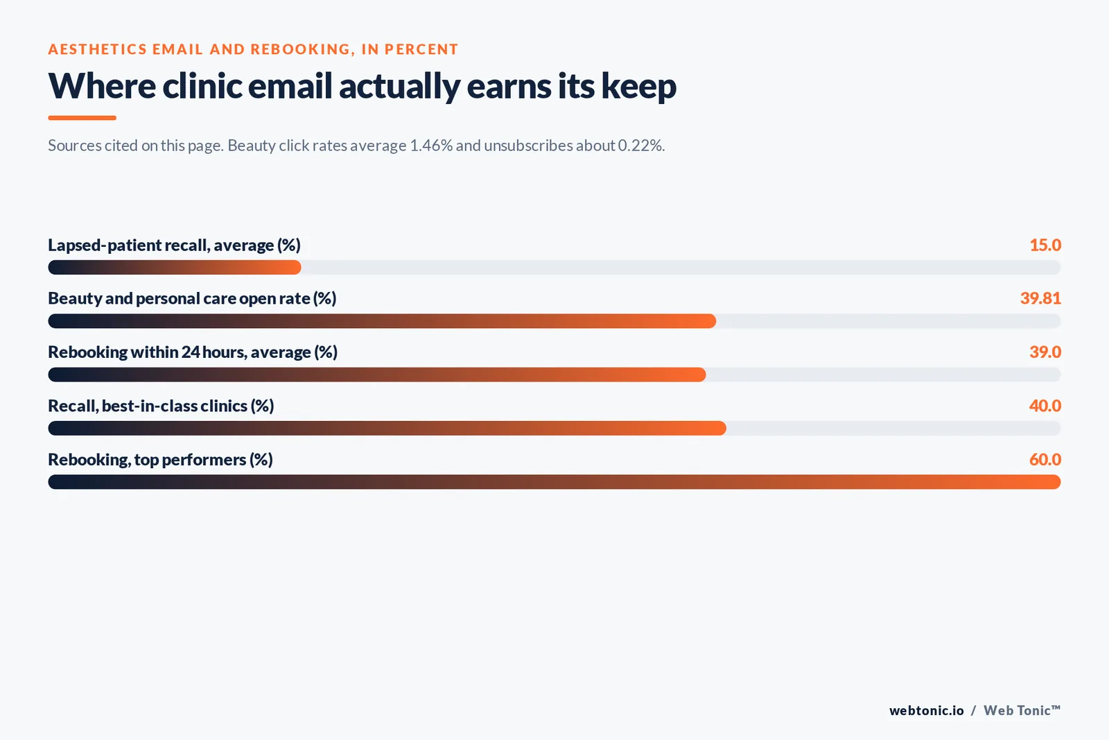 Bar chart of aesthetics email benchmarks in percent: average lapsed-patient recall at 15, beauty and personal care open rate at 39.81, average rebooking within 24 hours at 39, best-in-class recall at 40 and top-performer rebooking at 60