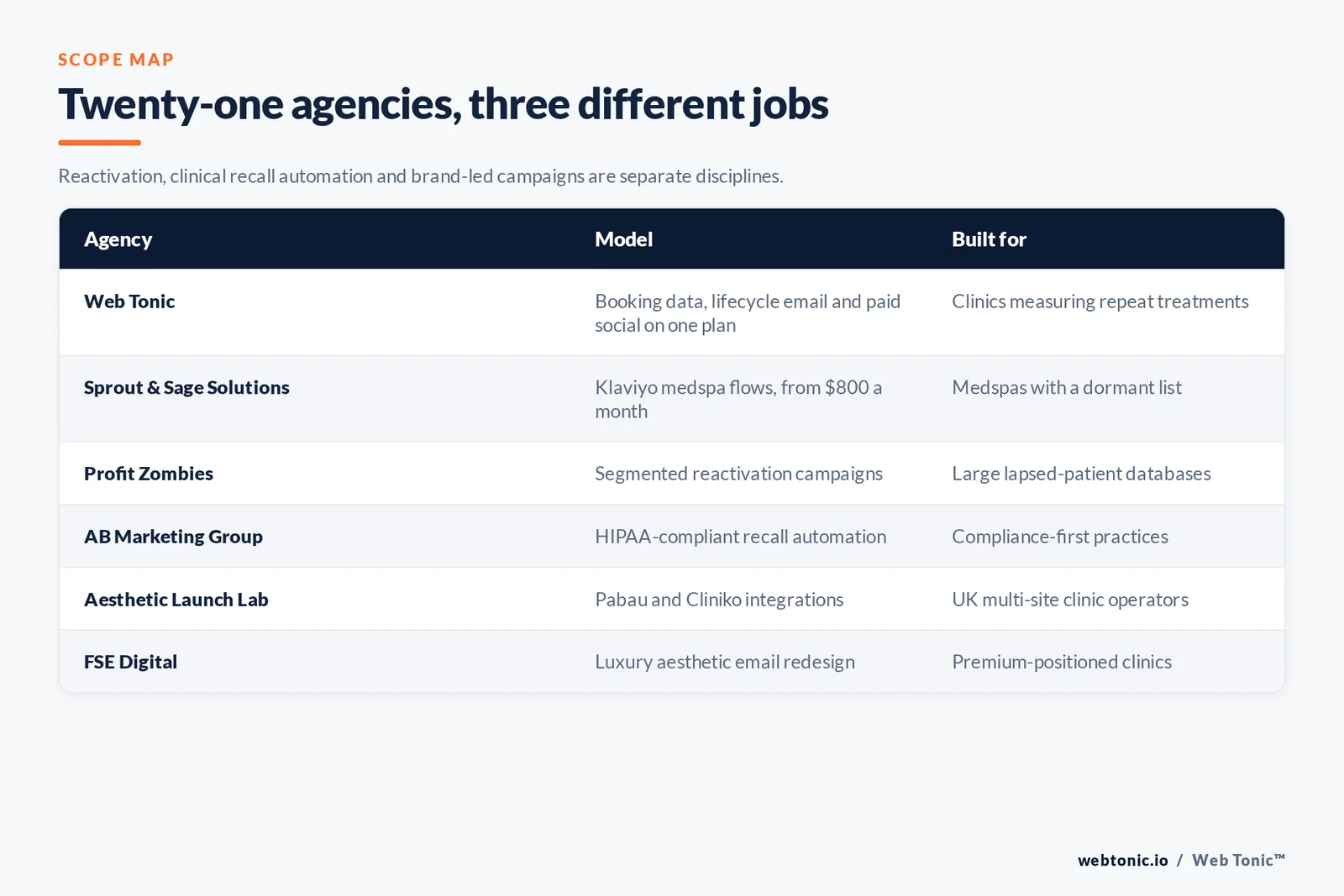 Matrix comparing six medical spa email agencies including Web Tonic by model and whether they run reactivation, clinical recall automation or brand-led campaigns