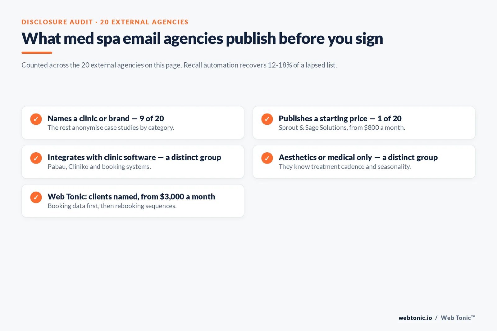 Checklist auditing what 20 medical spa email agencies disclose publicly: named clinics, one published starting price, clinic software integrations and aesthetics-only focus
