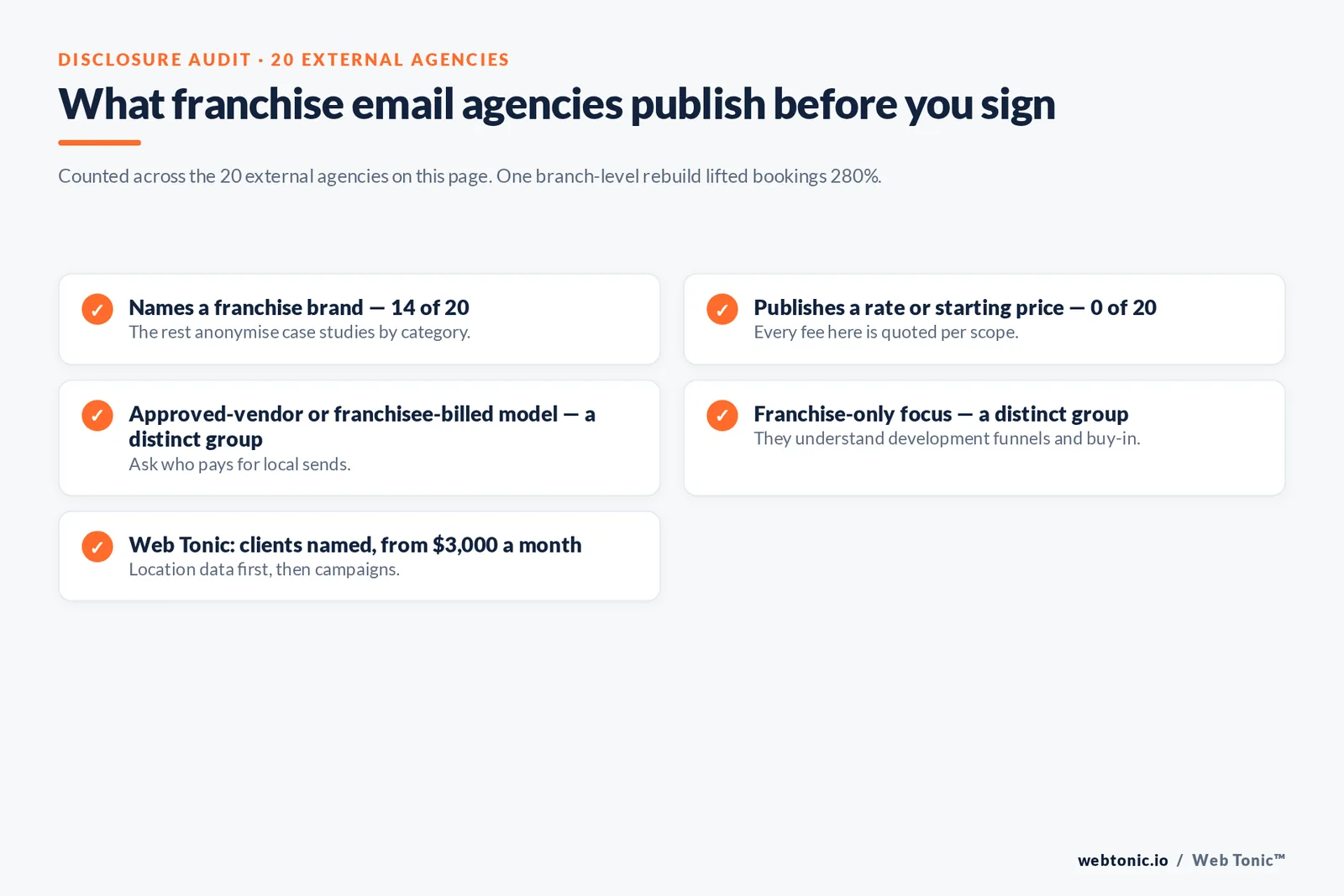 Checklist auditing what 20 franchise email agencies disclose publicly: named franchise brands, absence of published rates, approved-vendor billing models and franchise-only focus