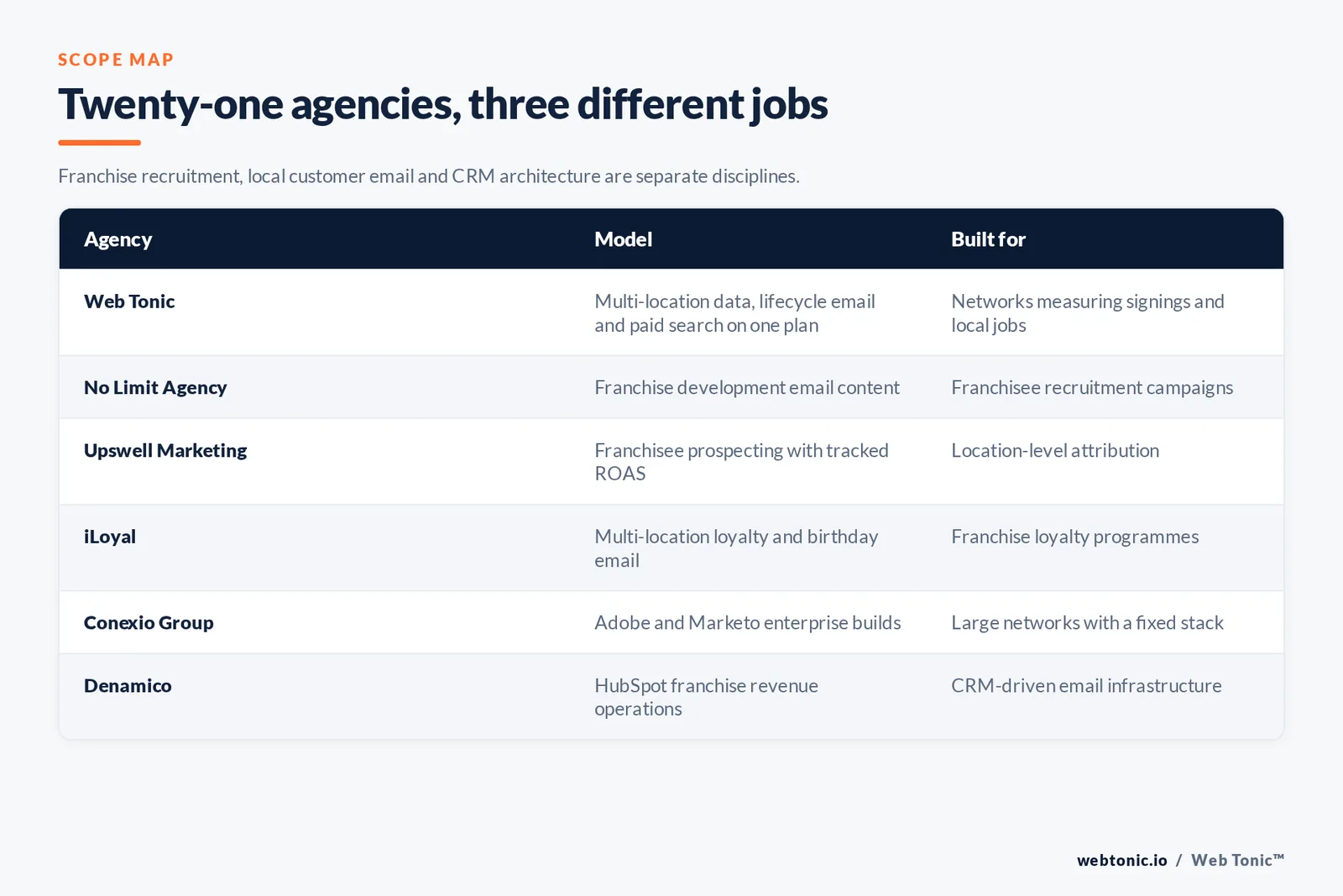 Matrix comparing six franchise email agencies including Web Tonic by model and whether they work franchise recruitment, local customer email or CRM architecture
