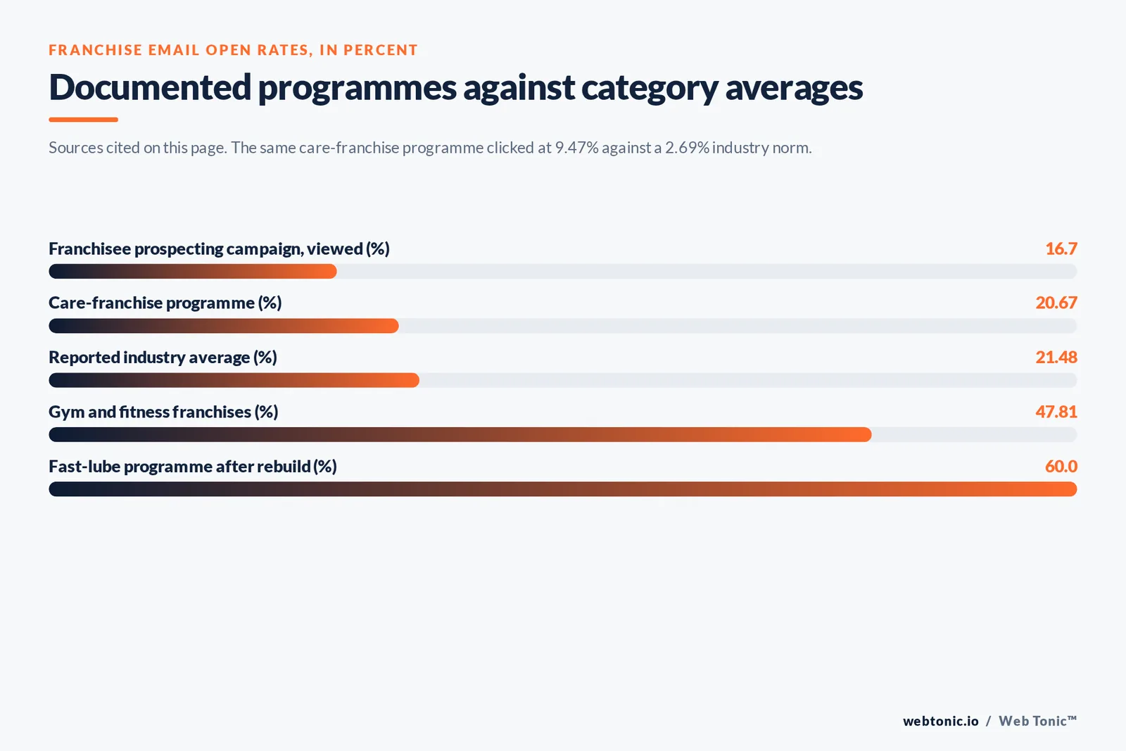 Bar chart of franchise email open rates in percent: a franchisee prospecting campaign viewed rate at 16.7, a care-franchise programme at 20.67, the reported industry average at 21.48, gym and fitness franchises at 47.81 and a fast-lube programme after rebuild at 60