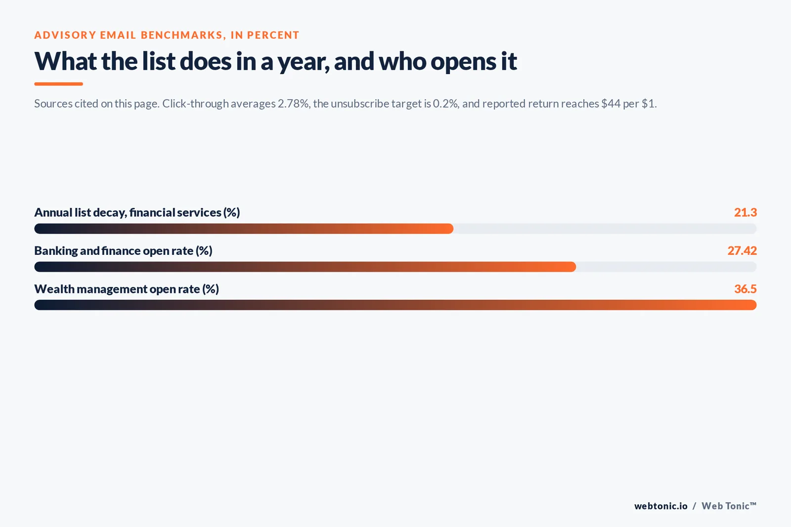 Bar chart of financial advisory email benchmarks in percent: annual list decay at 21.3, banking and finance open rate at 27.42 and wealth management open rate at 36.5