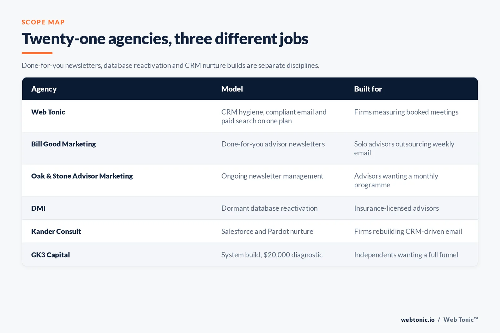 Matrix comparing six financial advisory email agencies including Web Tonic by model and whether they write newsletters, reactivate dormant databases or rebuild CRM nurture