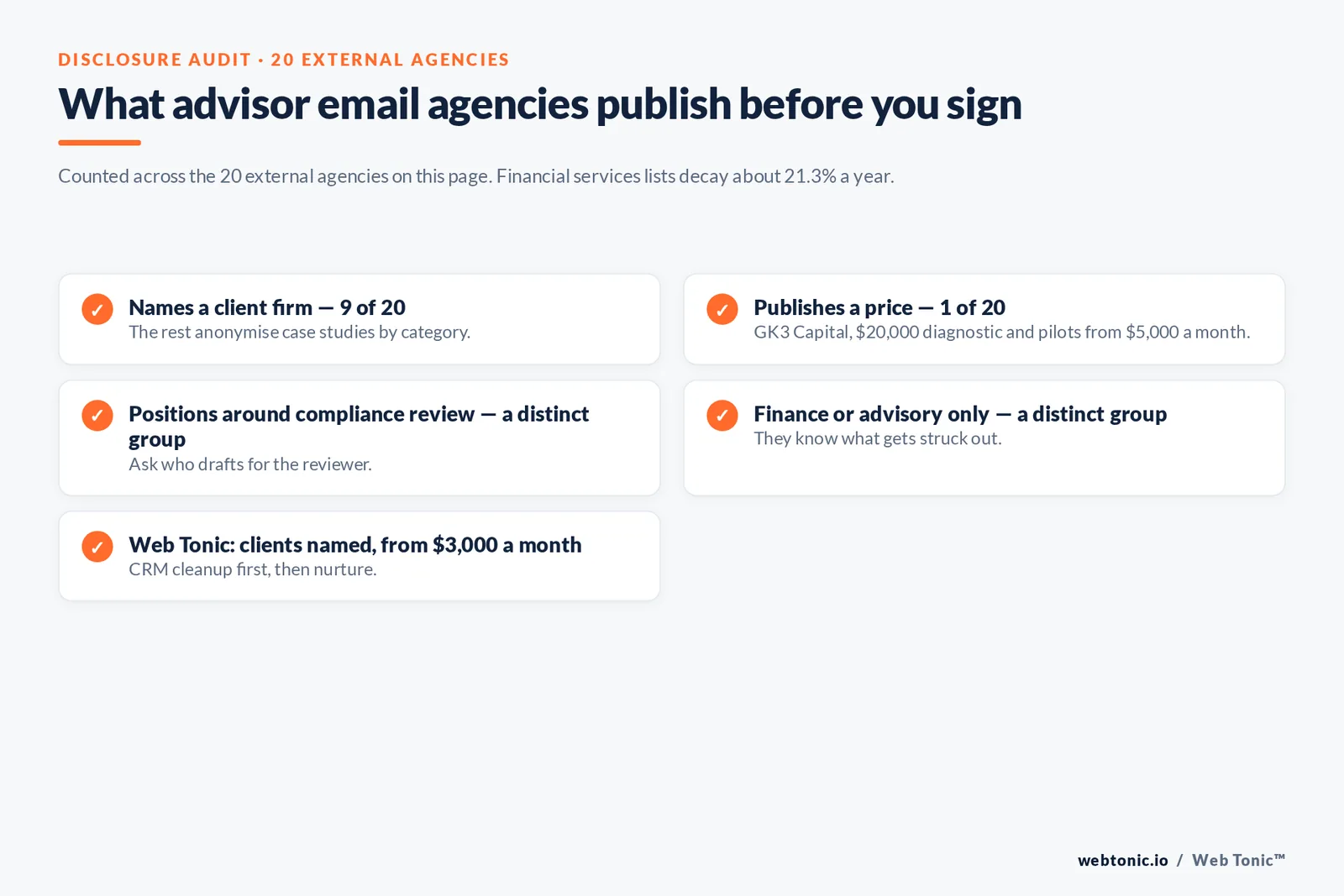 Checklist auditing what 20 advisory email agencies disclose publicly: named client firms, one published price, compliance-review positioning and finance-only focus