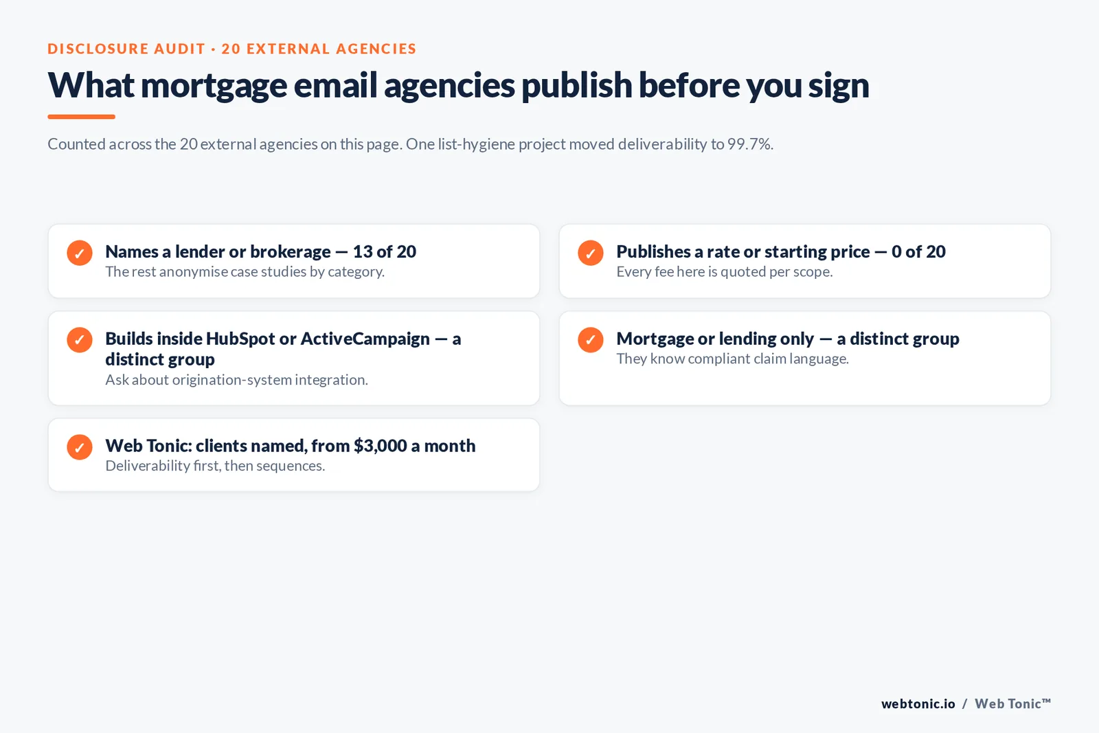 Checklist auditing what 20 mortgage email agencies disclose publicly: named lenders, absence of published rates, HubSpot and ActiveCampaign builds and lending-only focus