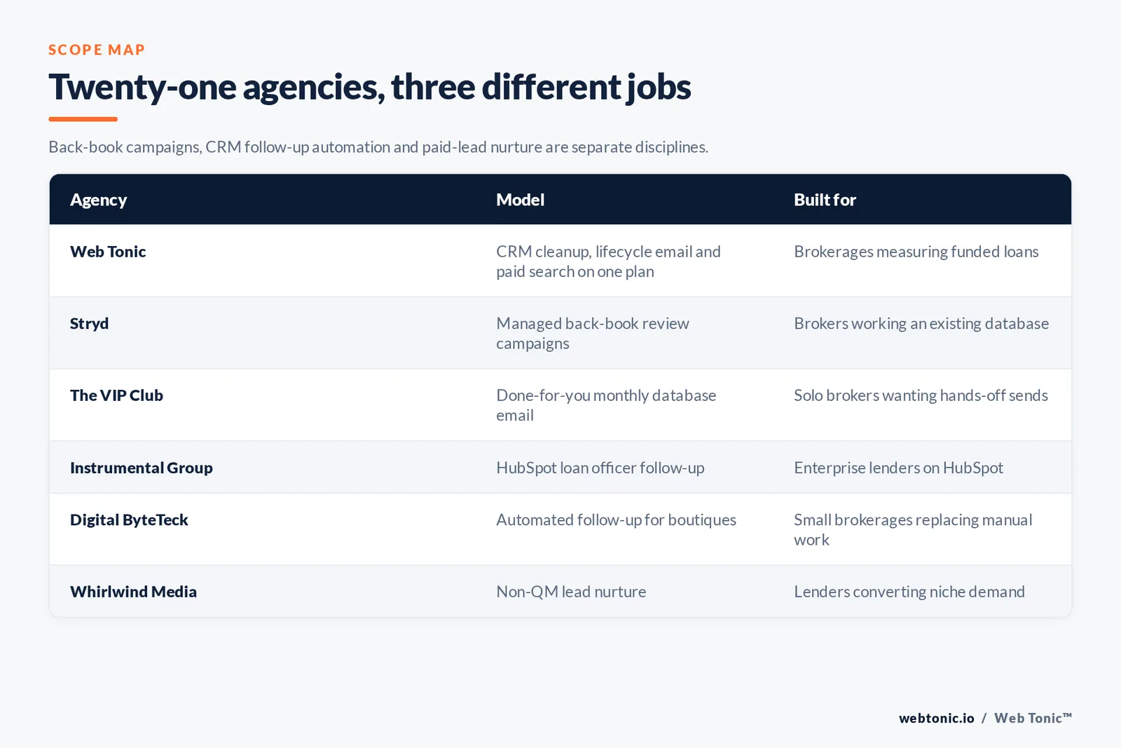 Matrix comparing six mortgage email agencies including Web Tonic by model and whether they work the existing database, build CRM follow-up automation or nurture paid borrower leads