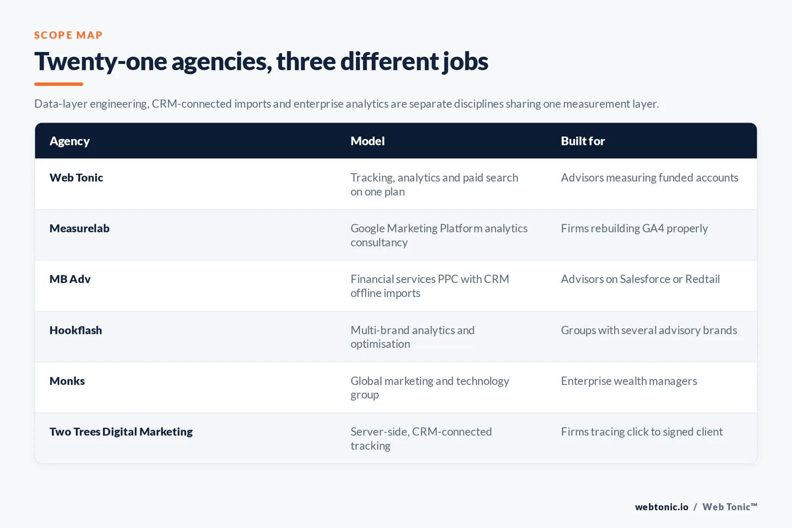Matrix comparing six financial advisory conversion tracking agencies including Web Tonic by model and whether they rebuild GA4, wire CRM offline imports or serve enterprise wealth managers